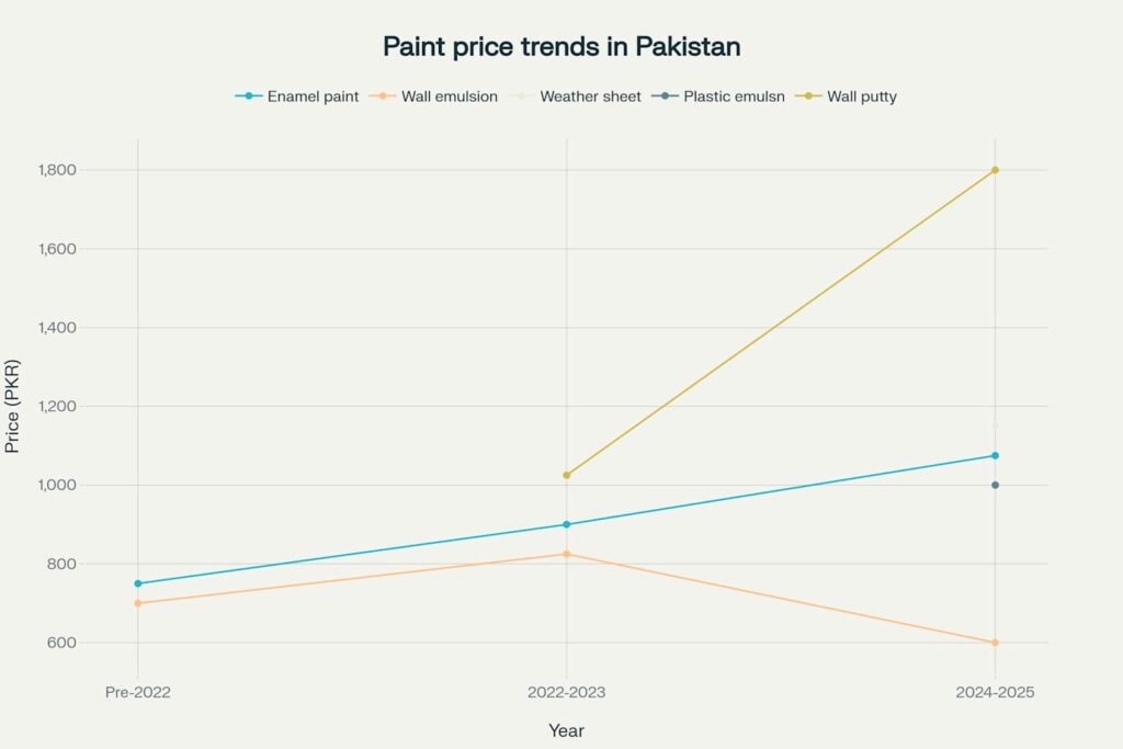 History of Paint Price in Pakistan